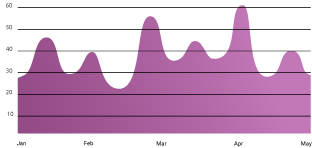 gráfico mostrando o desenvolvimento do paciente